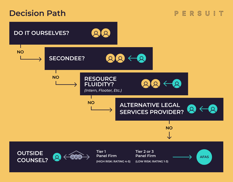 The Outside Counsel Decision Tree: How to Justify Your Decisions When Resourcing New Matters